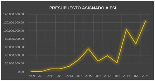 presupuesto esi