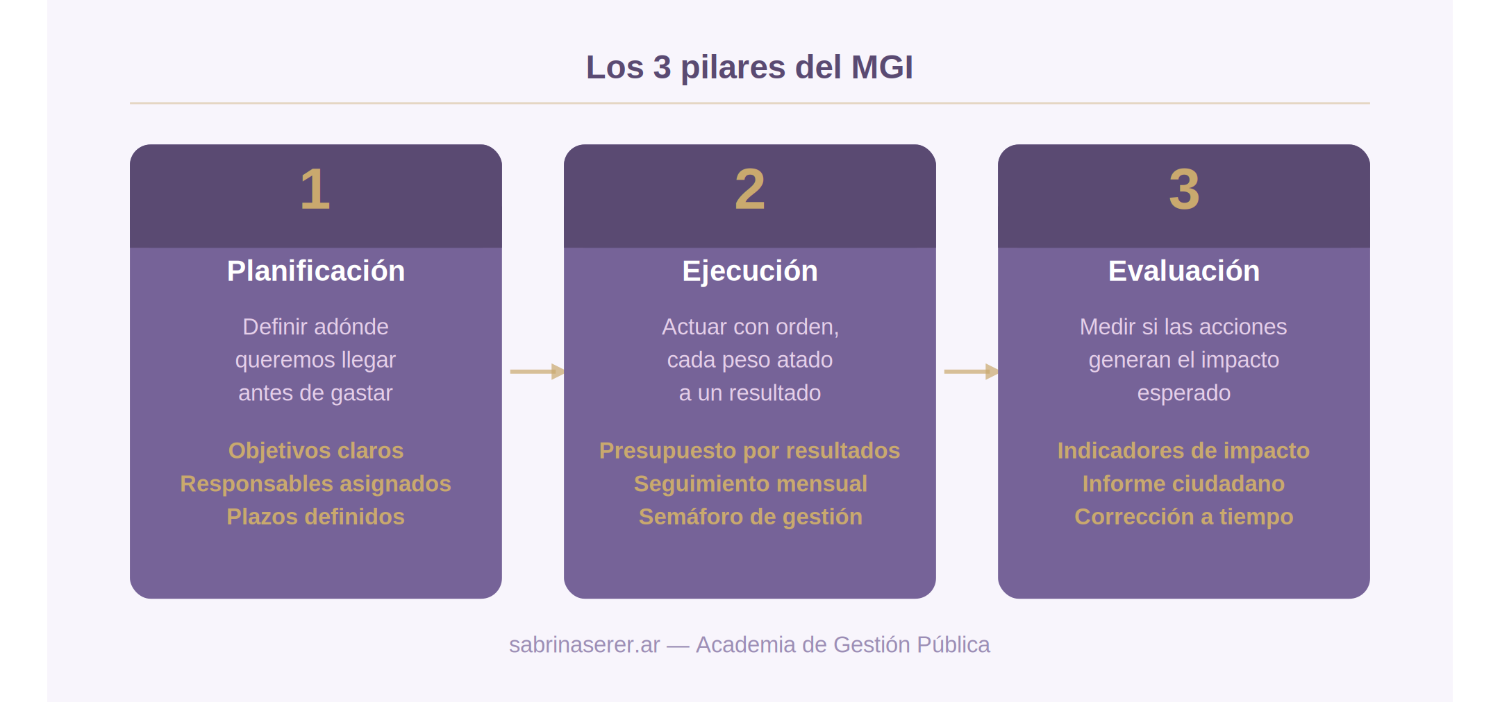 Los 3 pilares del MGI: Planificación, Ejecución y Evaluación